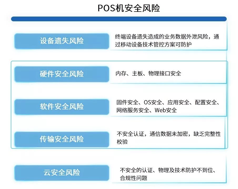 合利宝智能pos机 POS机窃取支付卡数据？！智能POS机安全防护指南